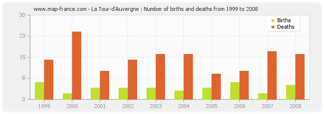 La Tour-d'Auvergne : Number of births and deaths from 1999 to 2008